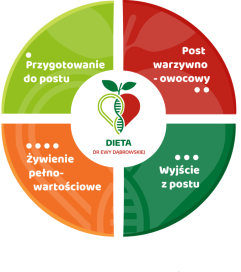 fazy diety dr ewy dąbrowskiej